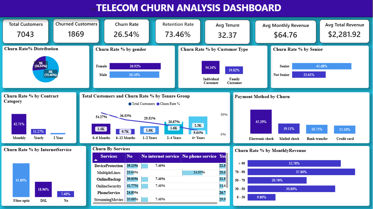 telecom_churn_analysis_dashboard