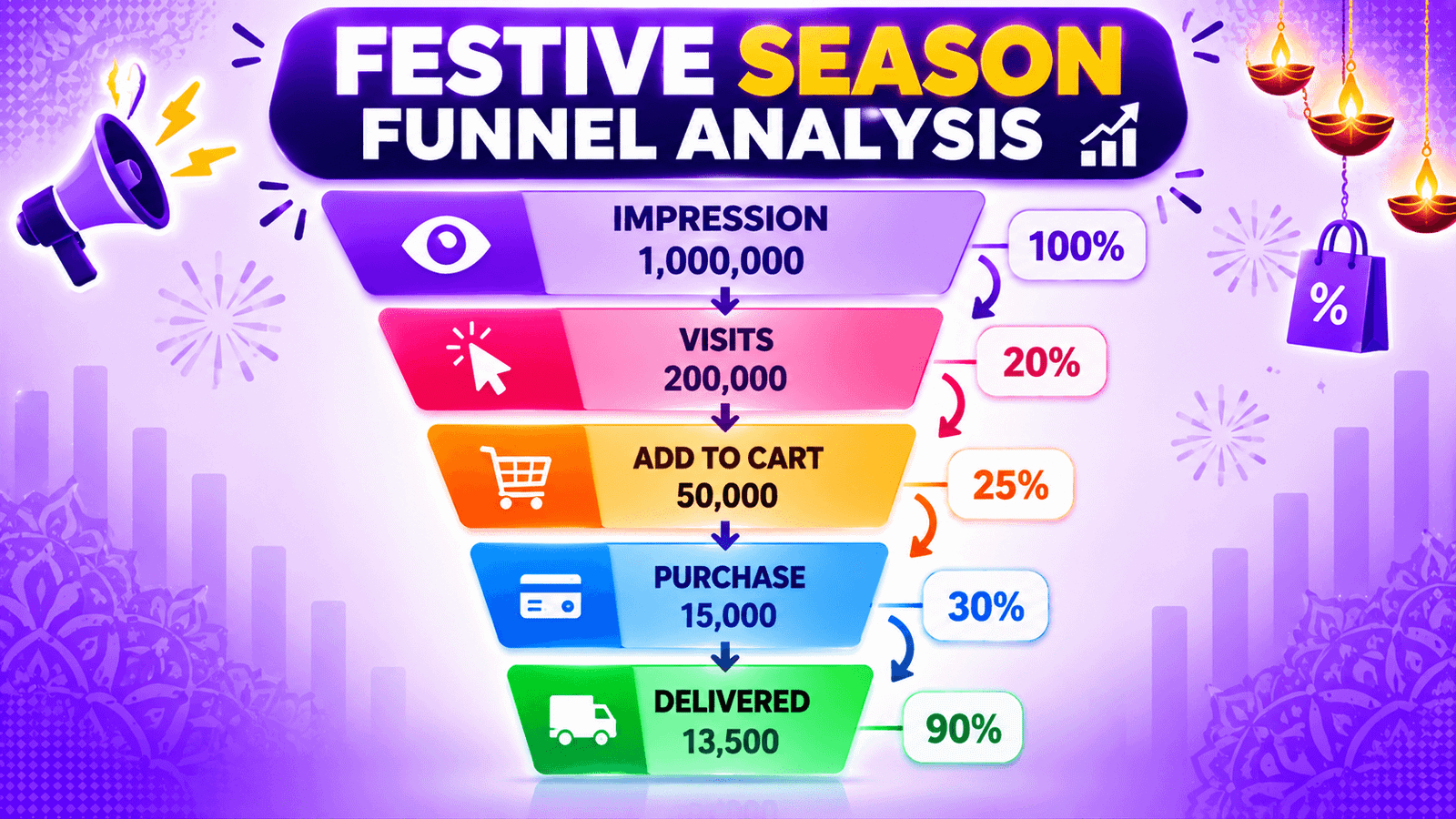 Festive season funnel analysis diagram showing five stages from impression to delivery