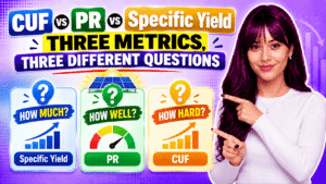 CUF vs PR vs specific yield shown as three cards, each answering a different solar performance question